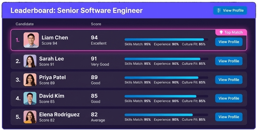 Sift My CV leaderboard dashboard